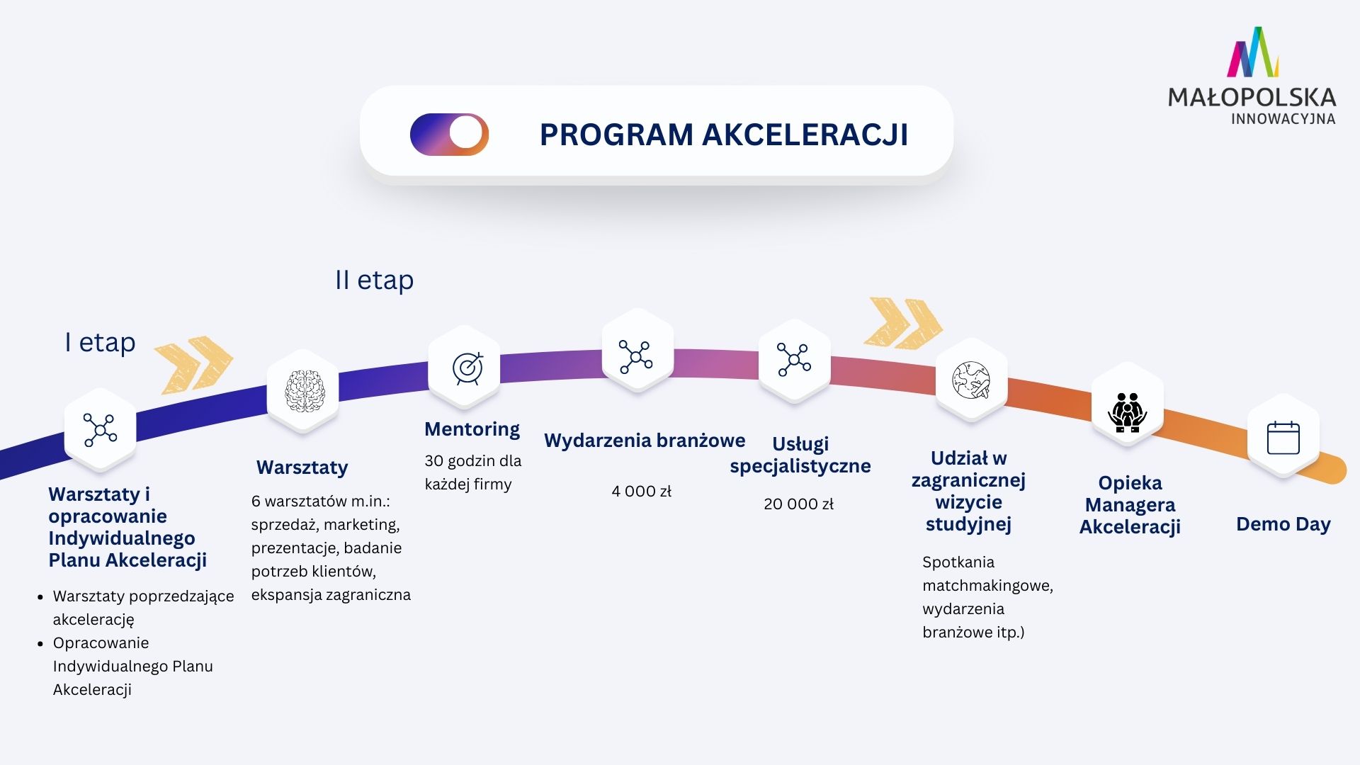 Fazy programu akceleracji